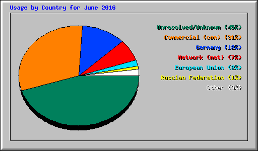 Usage by Country for June 2016