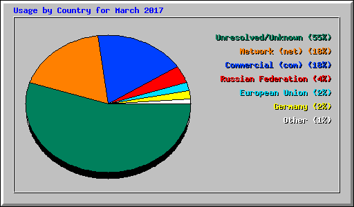 Usage by Country for March 2017