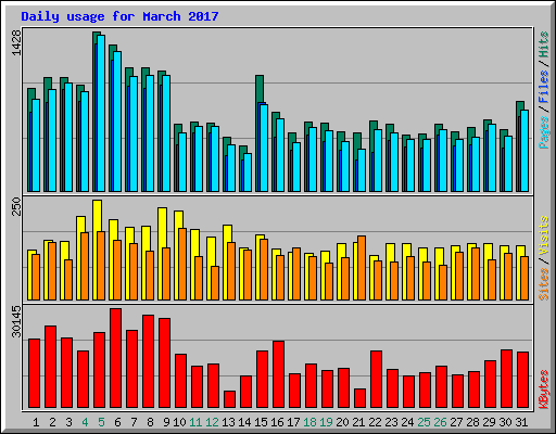 Daily usage for March 2017