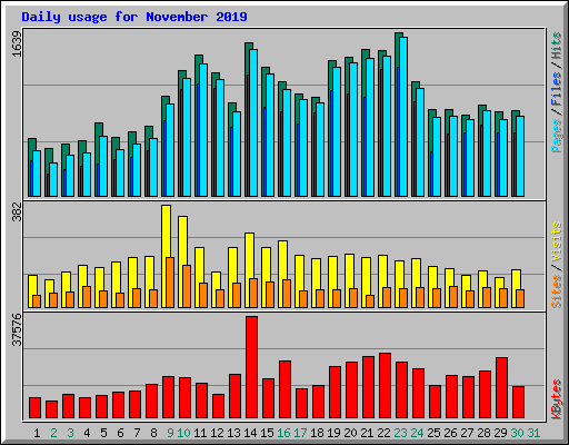 Daily usage for November 2019