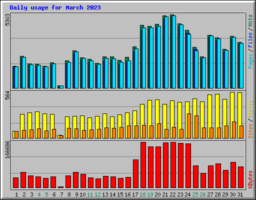 Daily usage for March 2023