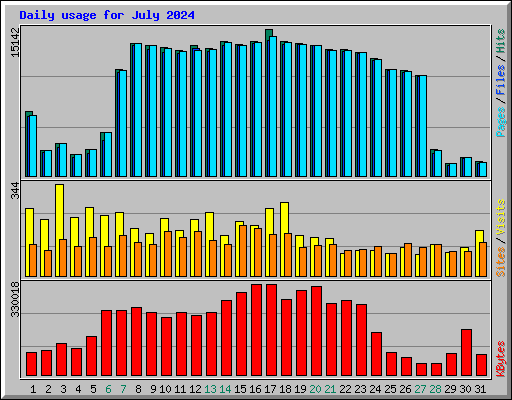 Daily usage for July 2024