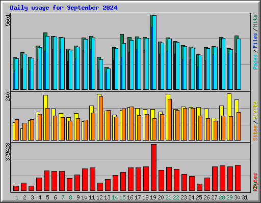 Daily usage for September 2024