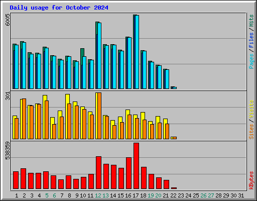 Daily usage for October 2024