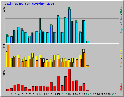 Daily usage for November 2024