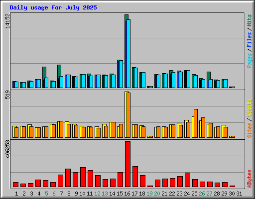Daily usage for July 2025