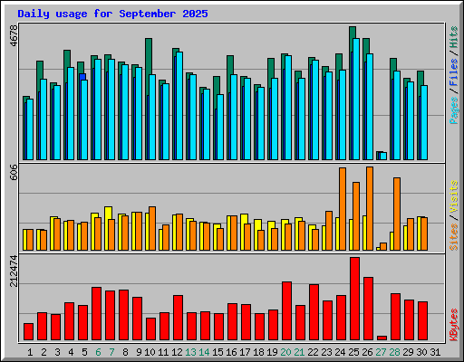Daily usage for September 2025
