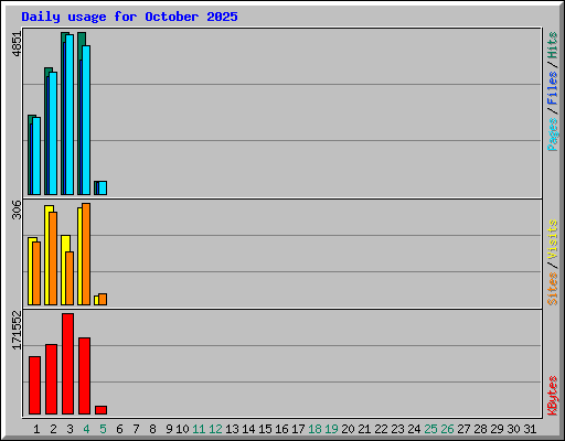 Daily usage for October 2025