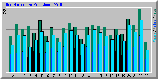 Hourly usage for June 2016