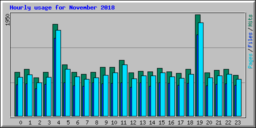 Hourly usage for November 2018